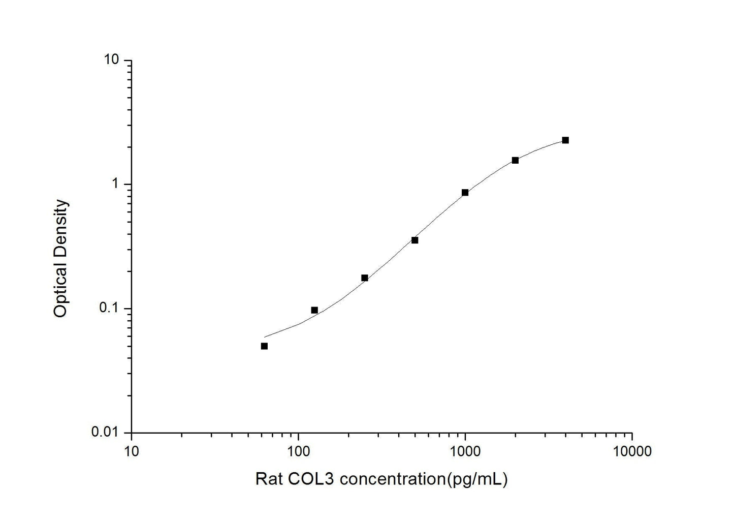 Rat COL3 ELISA, 3.5 hour assay, sensitivity of 37.5 pg/mL, range of 62.5-4000 pg/mL, 10 known citations.