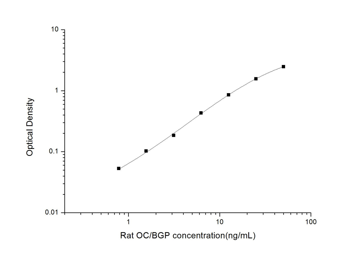 Rat Osteocalcin ELISA, 3.5 hour assay, sensitivity of 0.47 ng/mL, range of 0.78-50 ng/mL.