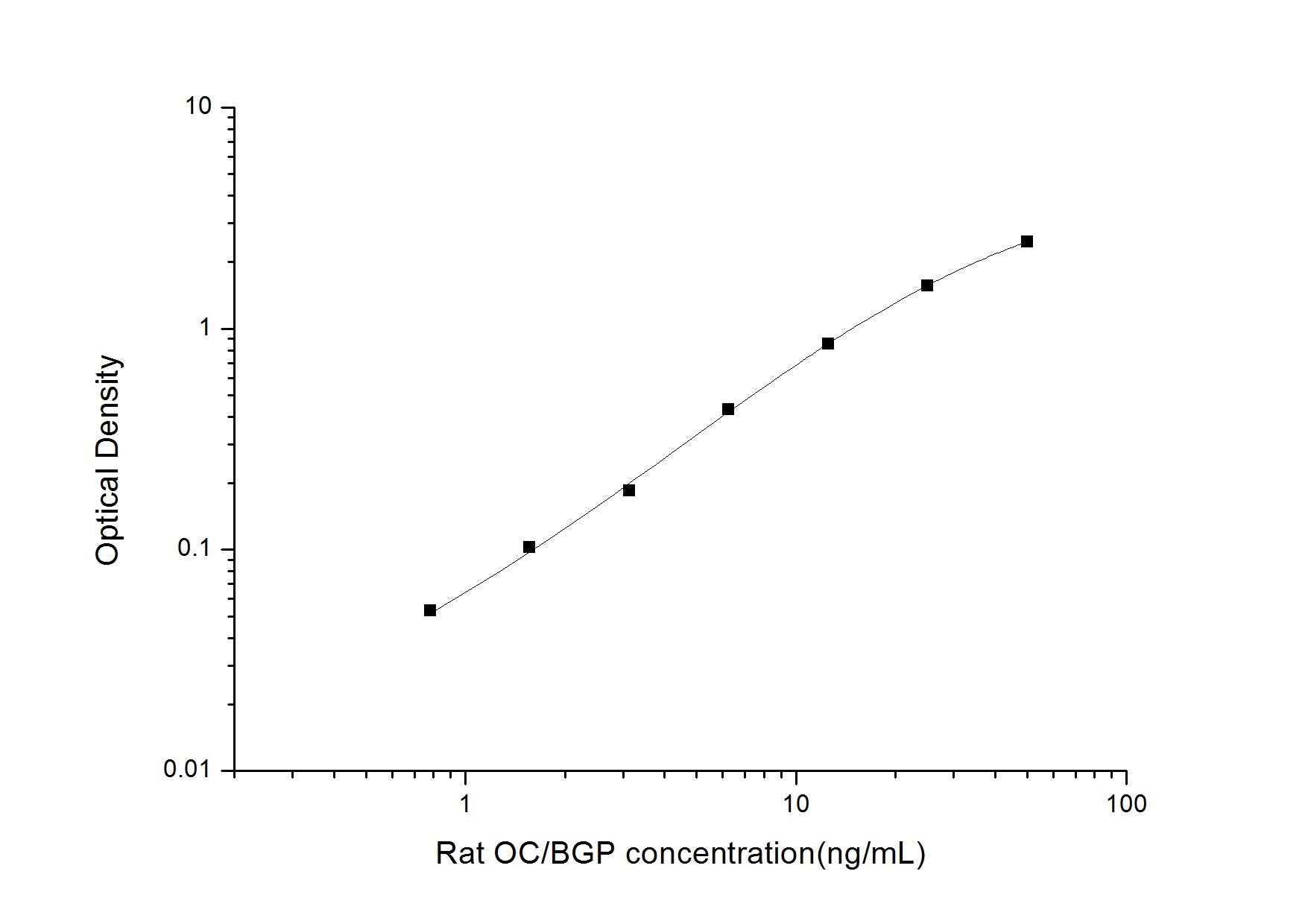Rat Osteocalcin ELISA, 3.5 hour assay, sensitivity of 0.47 ng/mL, range of 0.78-50 ng/mL.