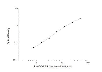 Rat Osteocalcin ELISA, 3.5 hour assay, sensitivity of 0.47 ng/mL, range of 0.78-50 ng/mL.