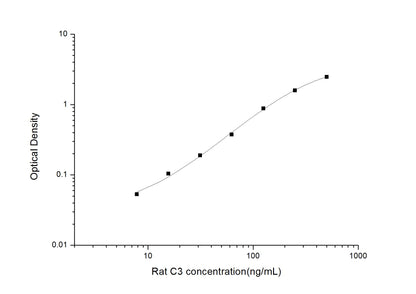 Rat C3 ELISA, 3.5 hour assay, sensitivity of 4.69 ng/mL, range of 7.81-500 ng/mL, 2 known citations.