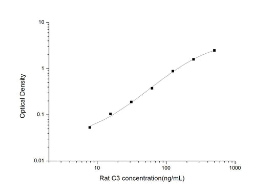 Rat C3 ELISA, 3.5 hour assay, sensitivity of 4.69 ng/mL, range of 7.81-500 ng/mL, 2 known citations.