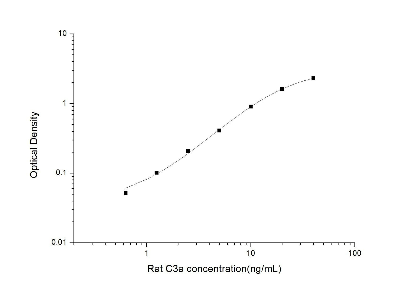 Rat C3a ELISA, 3.5 hour assay, sensitivity of 0.38 ng/mL, range of 0.63-40 ng/mL, 2 known citations.