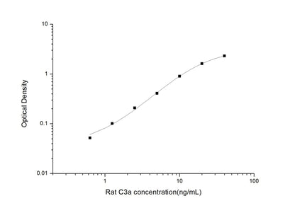 Rat C3a ELISA, 3.5 hour assay, sensitivity of 0.38 ng/mL, range of 0.63-40 ng/mL, 2 known citations.