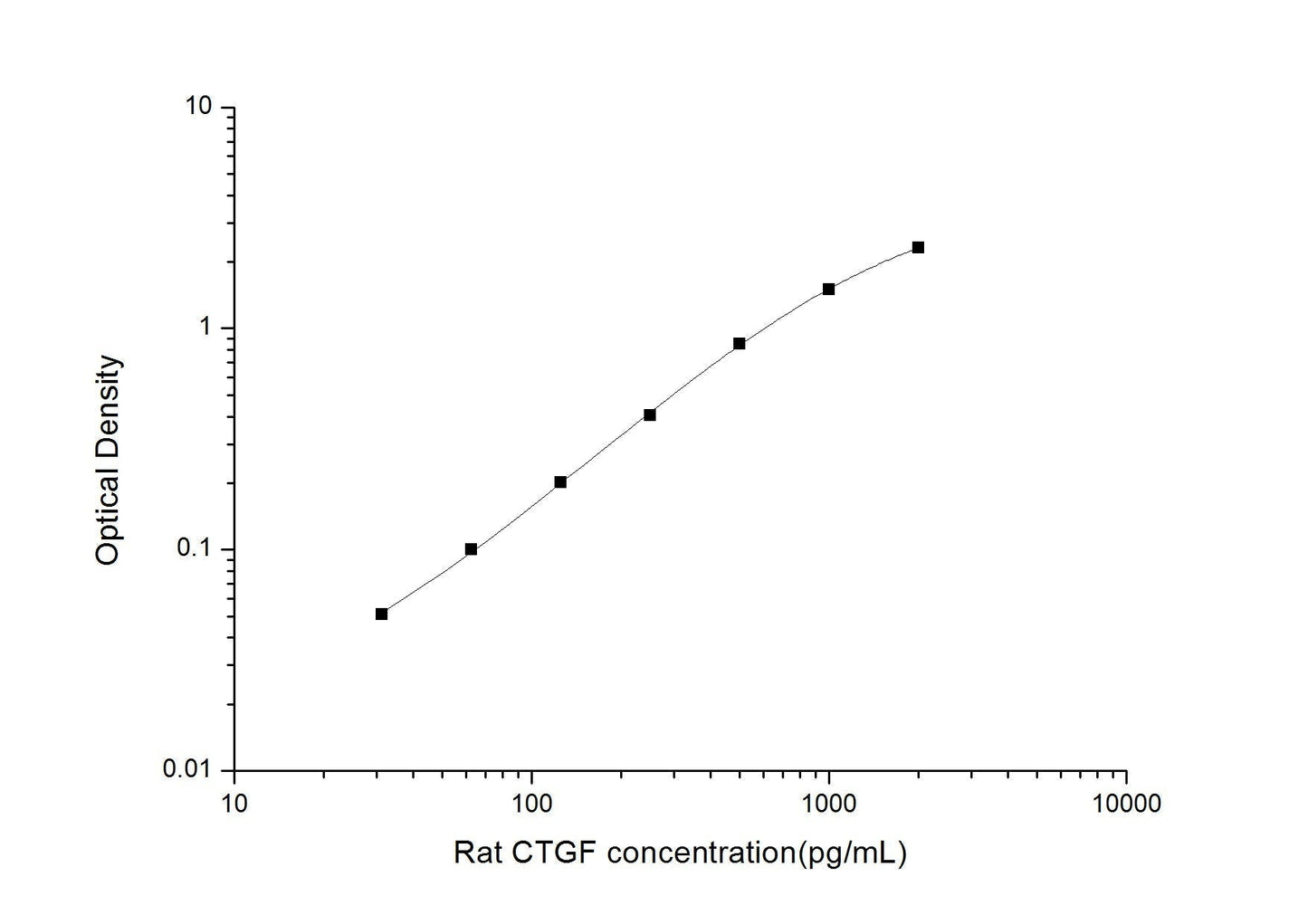 Rat CTGF ELISA, 3.5 hour assay, sensitivity of 18.75 pg/mL, range of 31.25-2000 pg/mL, 5 known citations.