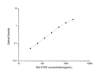 Rat CTGF ELISA, 3.5 hour assay, sensitivity of 18.75 pg/mL, range of 31.25-2000 pg/mL, 5 known citations.