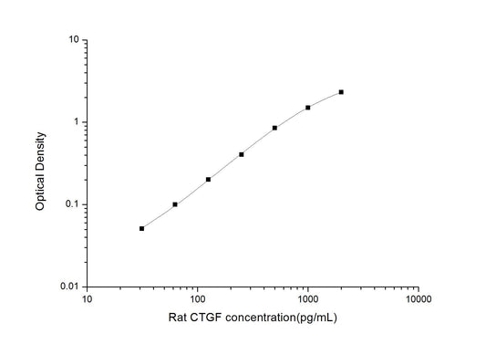 Rat CTGF ELISA, 3.5 hour assay, sensitivity of 18.75 pg/mL, range of 31.25-2000 pg/mL, 5 known citations.
