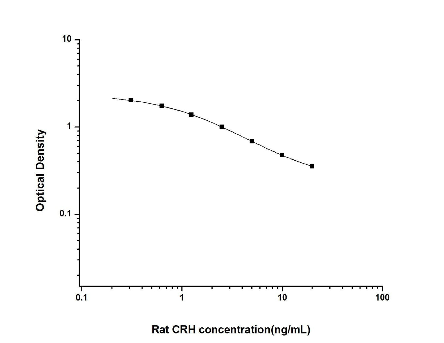 Rat CRH ELISA, 2.5 hour assay, sensitivity of 0.19 ng/mL, range of 0.31-20 ng/mL, 14 known citations.