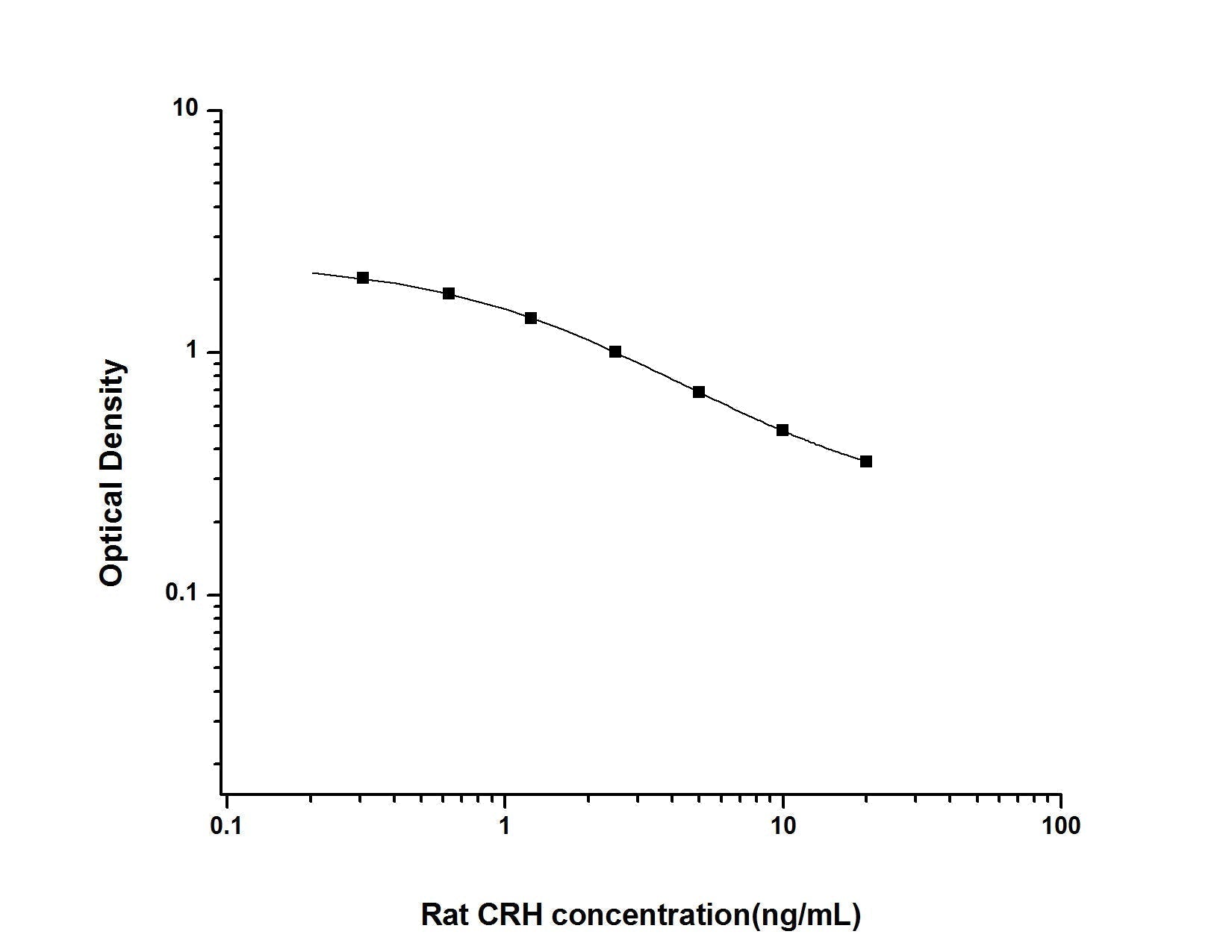 Rat CRH ELISA, 2.5 hour assay, sensitivity of 0.19 ng/mL, range of 0.31-20 ng/mL, 14 known citations.