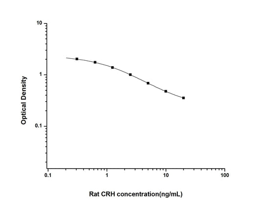 Rat CRH ELISA, 2.5 hour assay, sensitivity of 0.19 ng/mL, range of 0.31-20 ng/mL, 14 known citations.