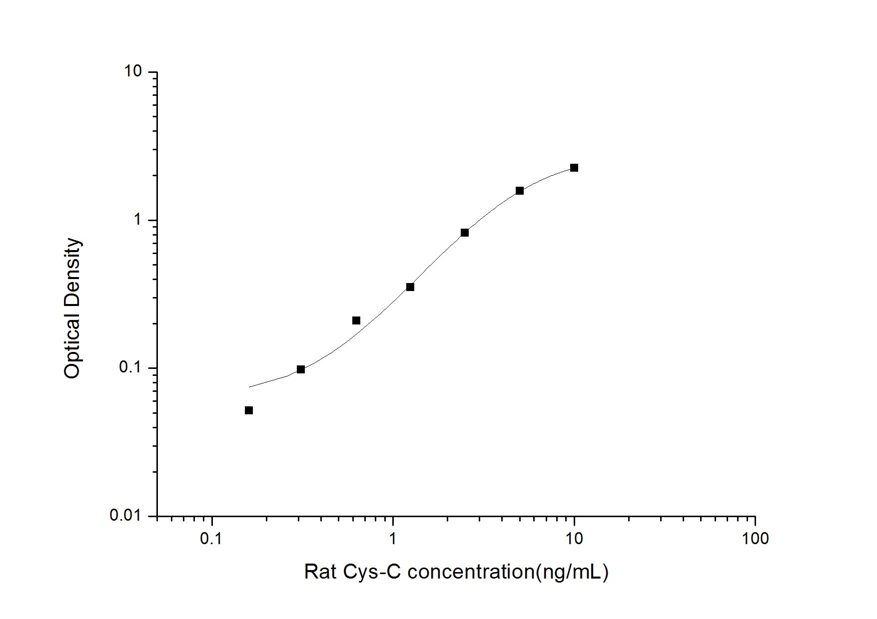 Rat Cys-C ELISA, 3.5 hour assay, sensitivity of 0.1 ng/mL, range of 0.16-10 ng/mL, 27 known citations.