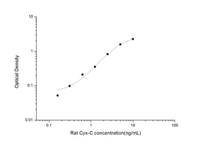 Rat Cys-C ELISA, 3.5 hour assay, sensitivity of 0.1 ng/mL, range of 0.16-10 ng/mL, 27 known citations.
