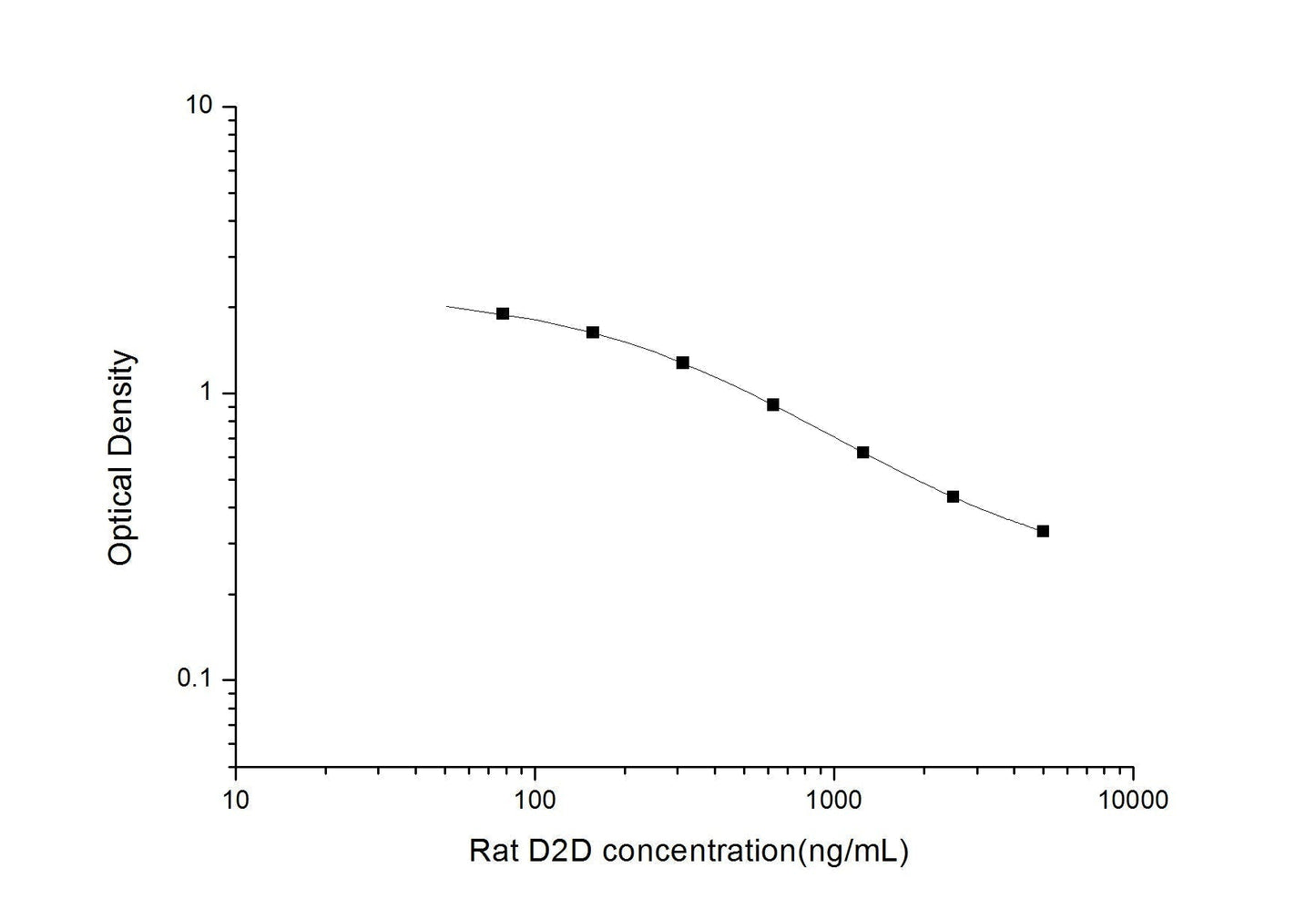 Rat D2D ELISA, 2.5 hour assay, sensitivity of 46.88 ng/mL, range of 78.13-5000 ng/mL, 6 known citations.