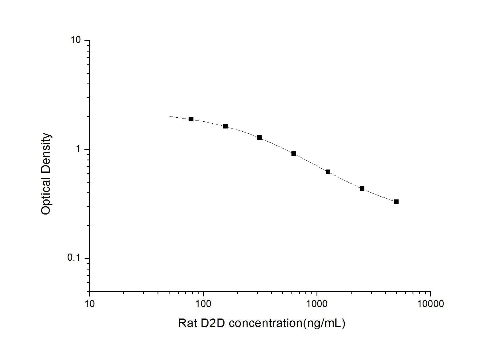 Rat D2D ELISA, 2.5 hour assay, sensitivity of 46.88 ng/mL, range of 78.13-5000 ng/mL, 6 known citations.