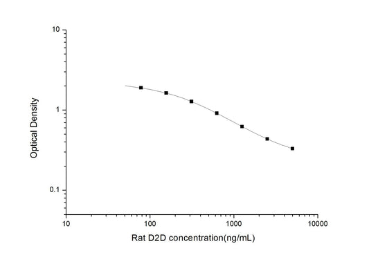 Rat D2D ELISA, 2.5 hour assay, sensitivity of 46.88 ng/mL, range of 78.13-5000 ng/mL, 6 known citations.