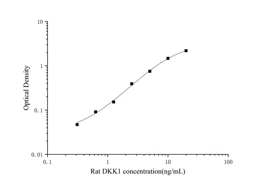 Rat DKK1 ELISA, 3.5 hour assay, sensitivity of 0.19 ng/mL, range of 0.31-20 ng/mL, 1 known citation.