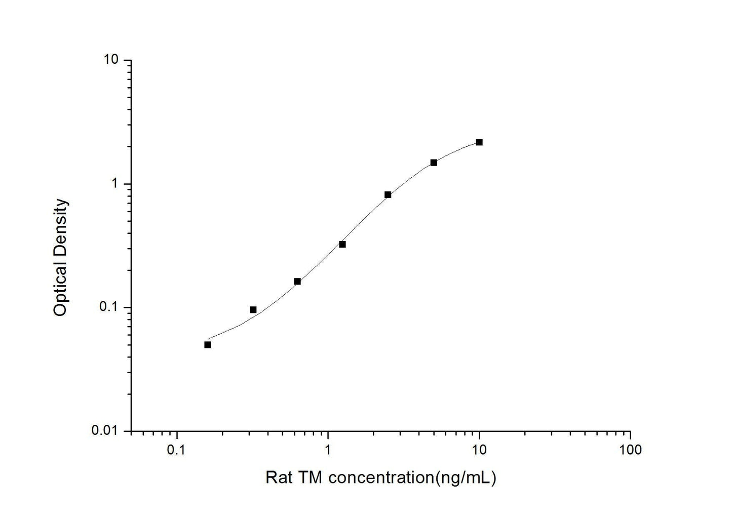 Rat TM ELISA, 3.5 hour assay, sensitivity of 0.1 ng/mL, range of 0.16-10 ng/mL.