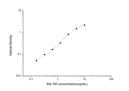 Rat TM ELISA, 3.5 hour assay, sensitivity of 0.1 ng/mL, range of 0.16-10 ng/mL.