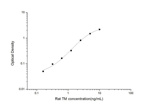 Rat TM ELISA, 3.5 hour assay, sensitivity of 0.1 ng/mL, range of 0.16-10 ng/mL.
