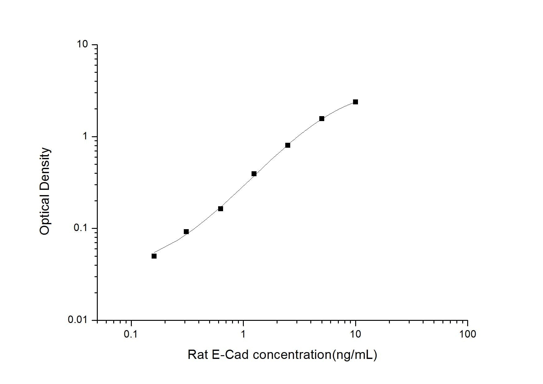 Rat E-Cad ELISA, 3.5 hour assay, sensitivity of 0.1 ng/mL, range of 0.16-10 ng/mL, 1 known citation.