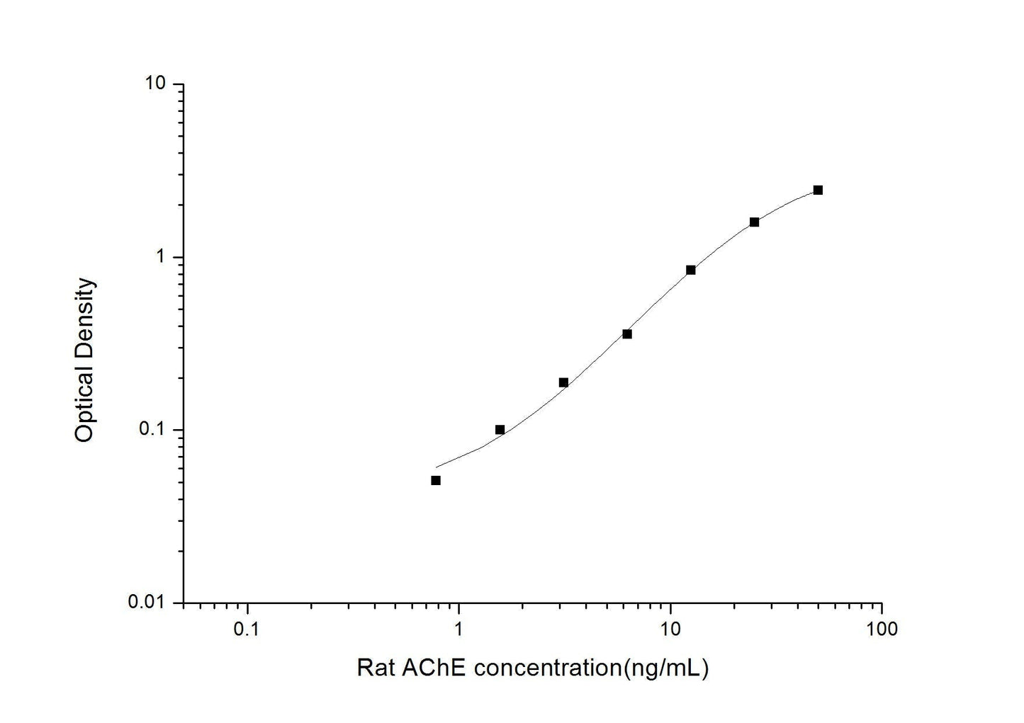 Rat AChE ELISA, 3.5 hour assay, sensitivity of 0.47 ng/mL, range of 0.78-50 ng/mL, 41 known citation.