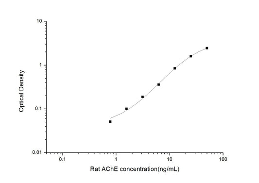 Rat AChE ELISA, 3.5 hour assay, sensitivity of 0.47 ng/mL, range of 0.78-50 ng/mL, 41 known citation.