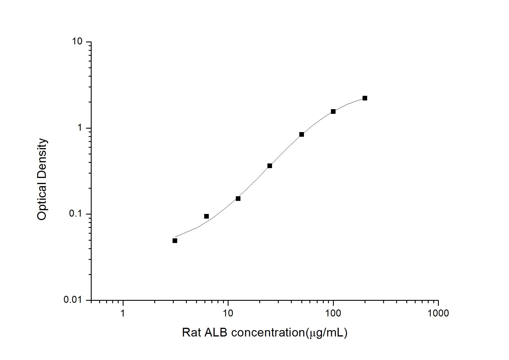 Rat ALB ELISA, 3.5 hour assay, sensitivity of 1.88 Î¼g/mL, range of 3.13-200 Î¼g/mL.