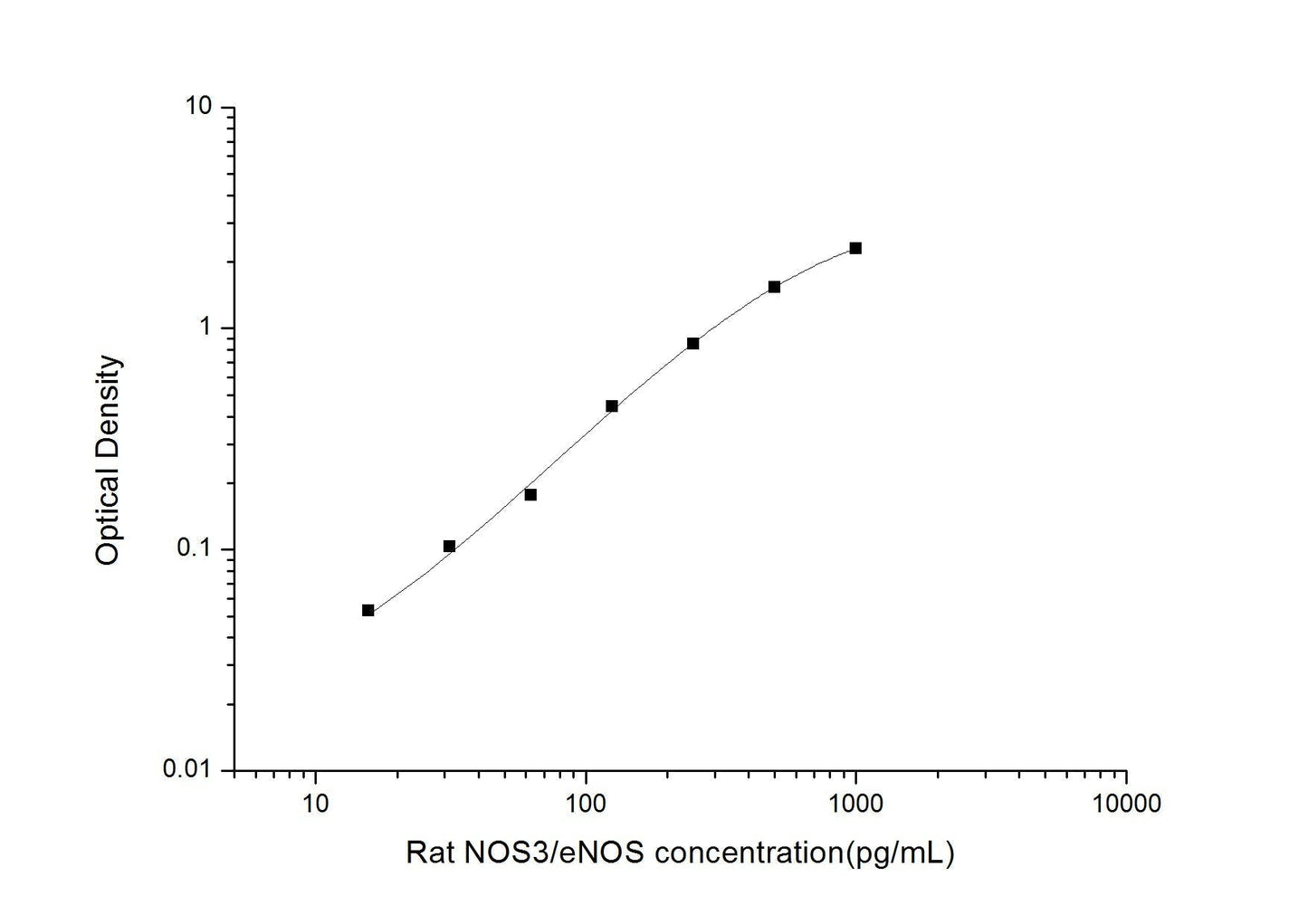 Rat NOS3 ELISA, 3.5 hour assay, sensitivity of 9.38 pg/mL, range of 15.63-1000 pg/mL, 26 known citations.