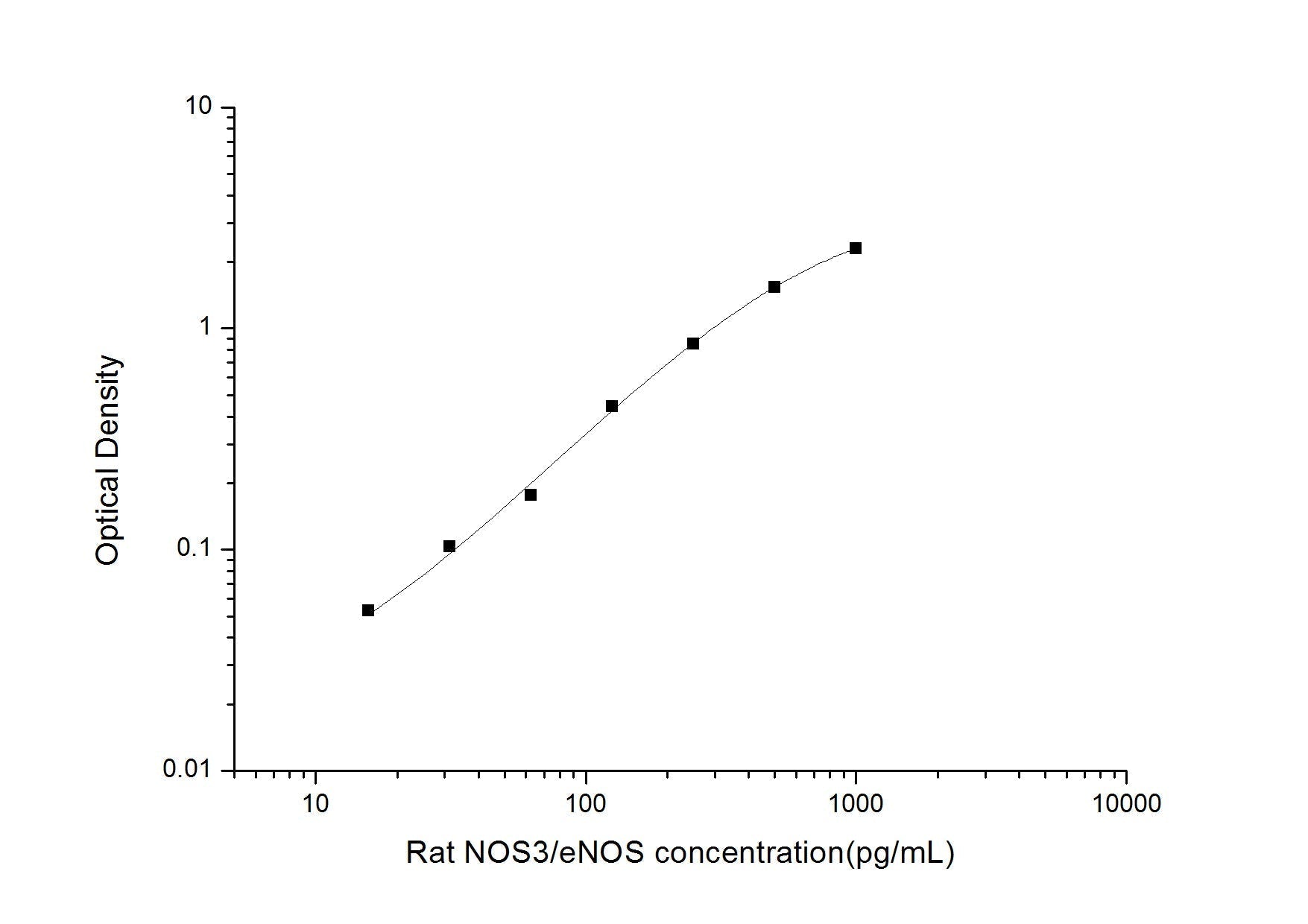 Rat NOS3 ELISA, 3.5 hour assay, sensitivity of 9.38 pg/mL, range of 15.63-1000 pg/mL, 26 known citations.