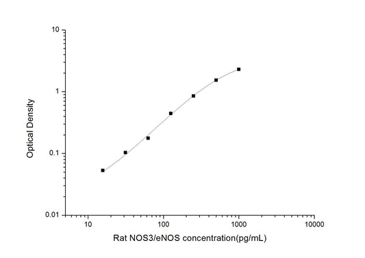 Rat NOS3 ELISA, 3.5 hour assay, sensitivity of 9.38 pg/mL, range of 15.63-1000 pg/mL, 26 known citations.