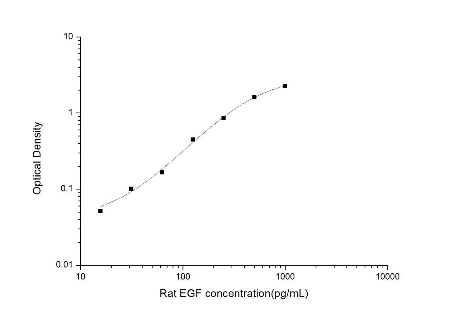 Rat EGF ELISA, 3.5 hour assay, sensitivity of 9.38 pg/mL, range of 15.63-1000 pg/mL, 9 known citations.