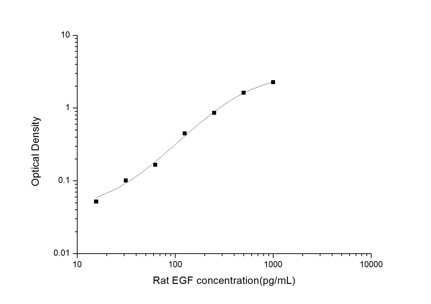 Rat EGF ELISA, 3.5 hour assay, sensitivity of 9.38 pg/mL, range of 15.63-1000 pg/mL, 9 known citations.