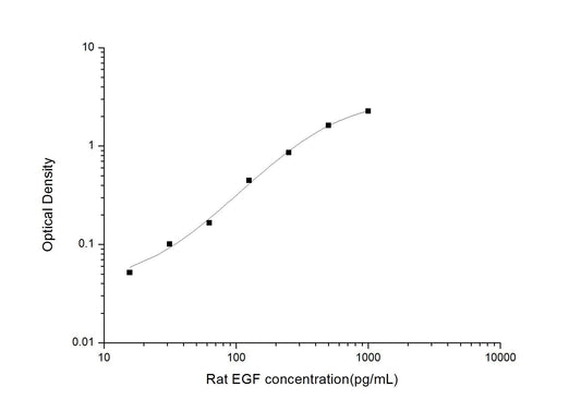 Rat EGF ELISA, 3.5 hour assay, sensitivity of 9.38 pg/mL, range of 15.63-1000 pg/mL, 9 known citations.