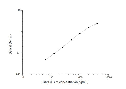 Rat CASP1 ELISA, 3.5 hour assay, sensitivity of 37.5 pg/mL, range of 62.5-4000 pg/mL, 3 known citations.