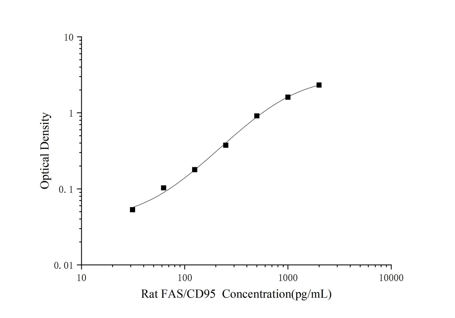 Rat FAS/CD95 (Factor Related Apoptosis) ELISA Kit