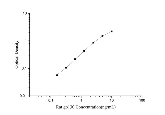 Rat GP130 (Glucoprotein 130) ELISA Kit