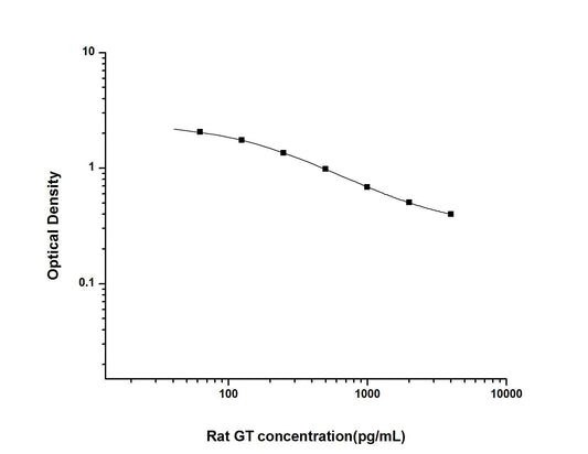 Rat Gastrin ELISA, 2.5 hour assay, sensitivity of 37.5 pg/mL, range of 62.5-4000 pg/mL, 11 known citation.