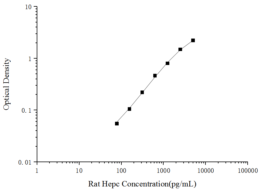 Rat Hepc (Hepcidin) ELISA Kit