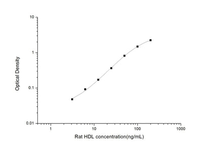 Rat HDL ELISA, 3.5 hour assay, sensitivity of 1.88 ng/mL, range of 3.13-200 ng/mL, 9 known citations.