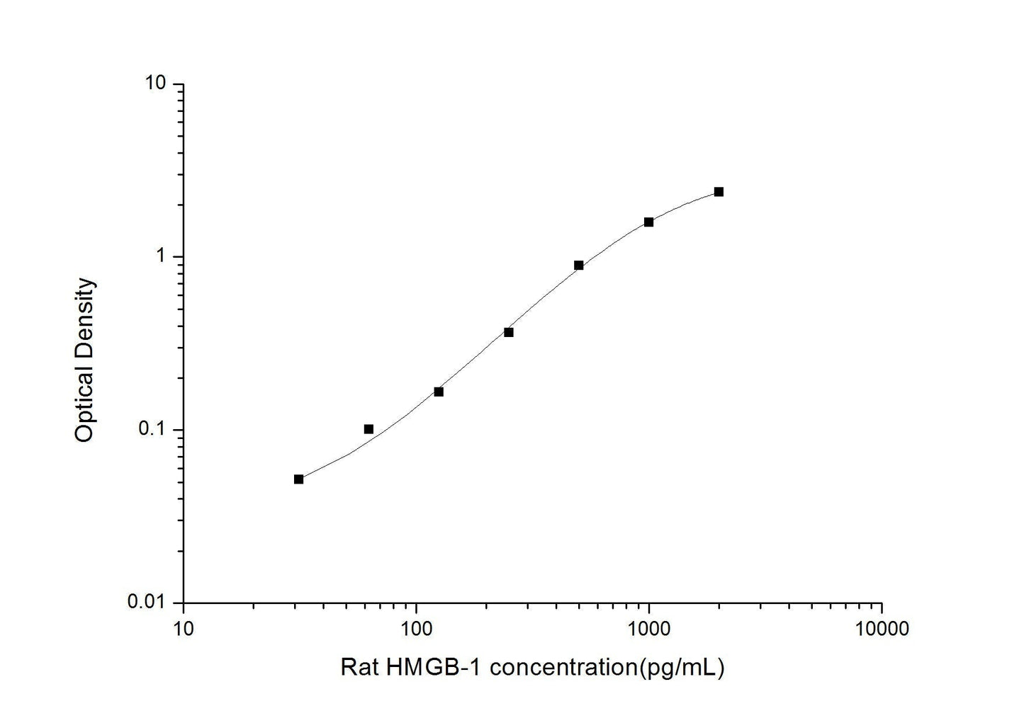 Rat HMGB-1 ELISA, 3.5 hour assay, sensitivity of 18.75 pg/mL, range of 31.25-2000 pg/mL, 28 known citations.
