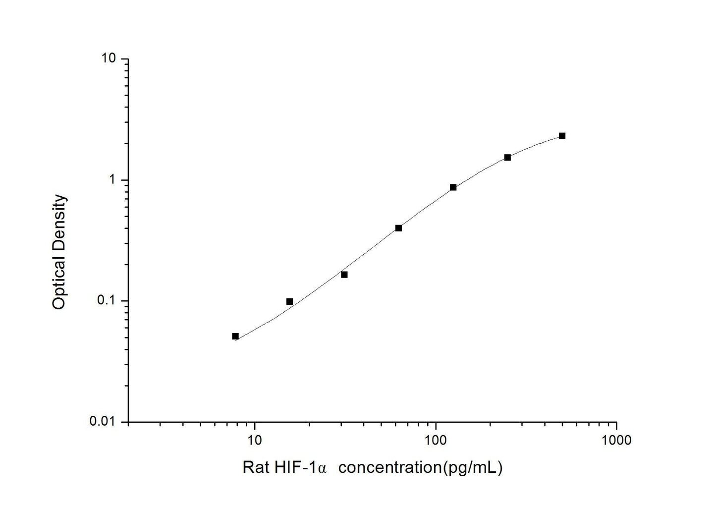 Rat HIF-1Alpha ELISA, 3.5 hour assay, sensitivity of 4.69 pg/mL, range of 7.81-500 pg/mL, 23 known citations.
