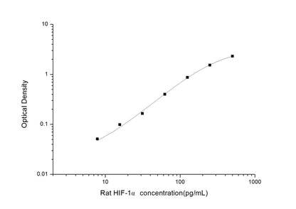 Rat HIF-1Alpha ELISA, 3.5 hour assay, sensitivity of 4.69 pg/mL, range of 7.81-500 pg/mL, 23 known citations.