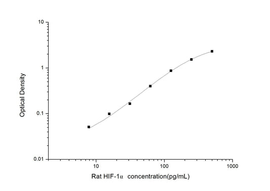 Rat HIF-1Alpha ELISA, 3.5 hour assay, sensitivity of 4.69 pg/mL, range of 7.81-500 pg/mL, 23 known citations.