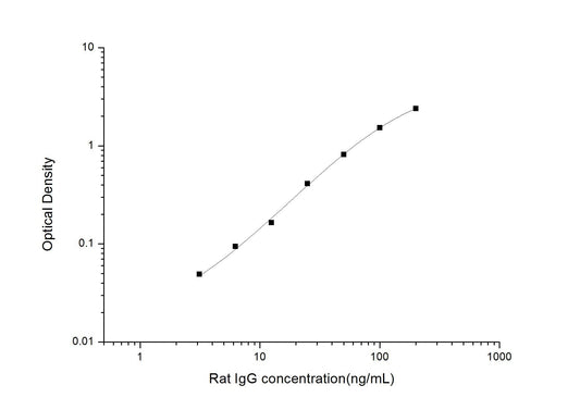 Rat IgG ELISA, 3.5 hour assay, sensitivity of 1.88 ng/mL, range of 3.13-200 ng/mL, 8 known citations.
