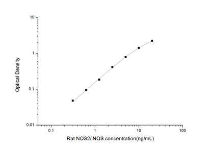 Rat NOS2 ELISA, 3.5 hour assay, sensitivity of 0.19 ng/mL, range of 0.31-20 ng/mL, 37 known citations.