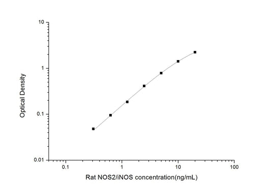 Rat NOS2 ELISA, 3.5 hour assay, sensitivity of 0.19 ng/mL, range of 0.31-20 ng/mL, 37 known citations.