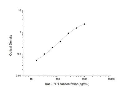 Rat I-PTH ELISA, 3.5 hour assay, sensitivity of 9.38 pg/mL, range of 15.63-1000 pg/mL, 18 known citations.