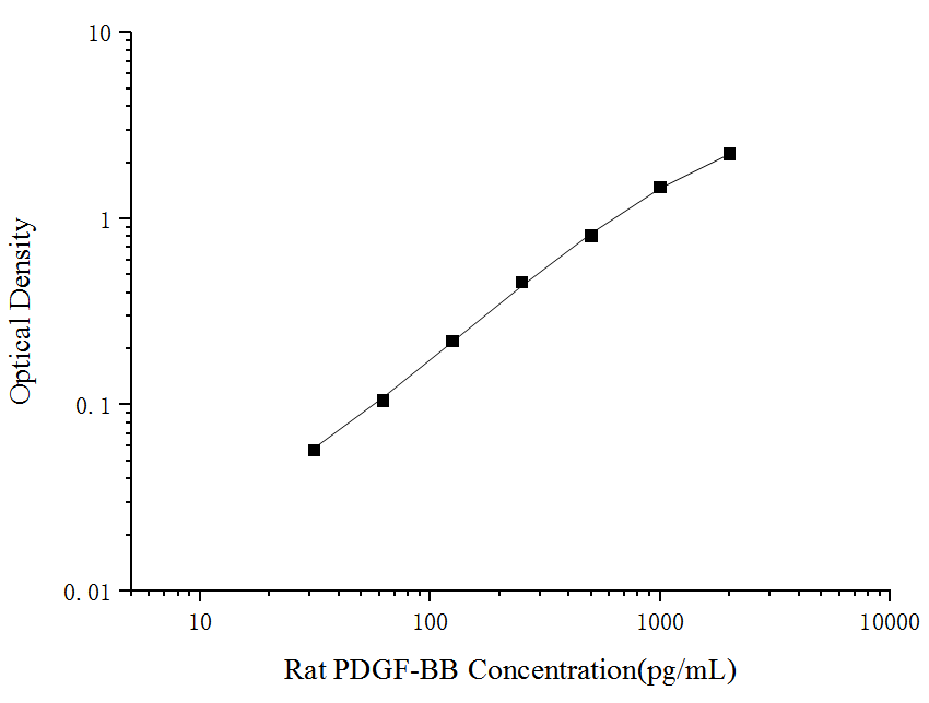 Rat PDGF-BB (Platelet Derived Growth Factor BB) ELISA Kit