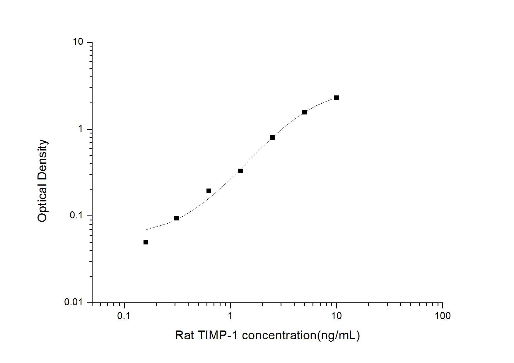 Rat TIMP-1 ELISA, 3.5 hour assay, sensitivity of 0.1 ng/mL, range of 0.16-10 ng/mL, 5 known citations.