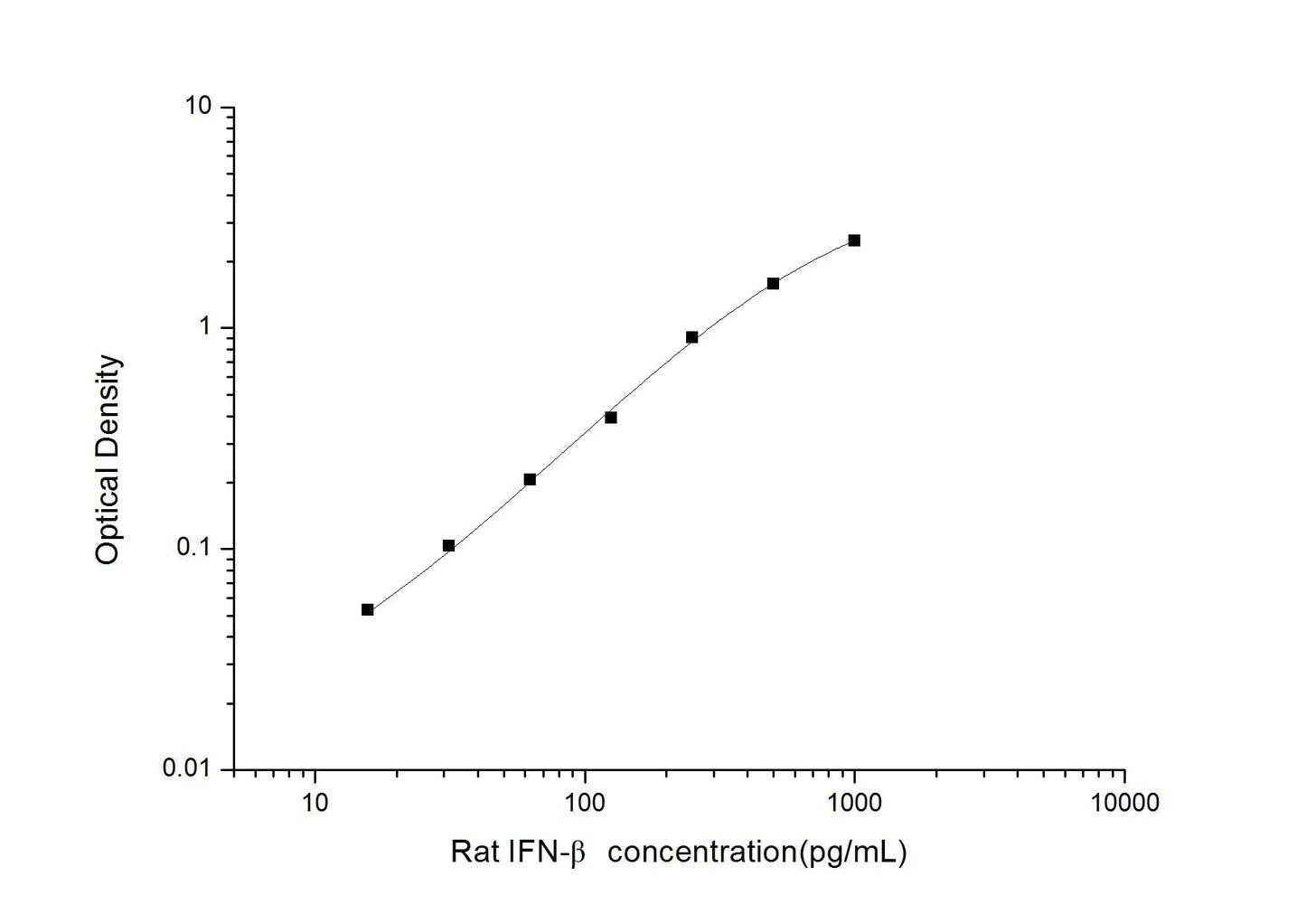 Rat IFN-Beta ELISA, 3.5 hour assay, sensitivity of 9.38 pg/mL, range of 15.63-1000 pg/mL, 4 known citations.
